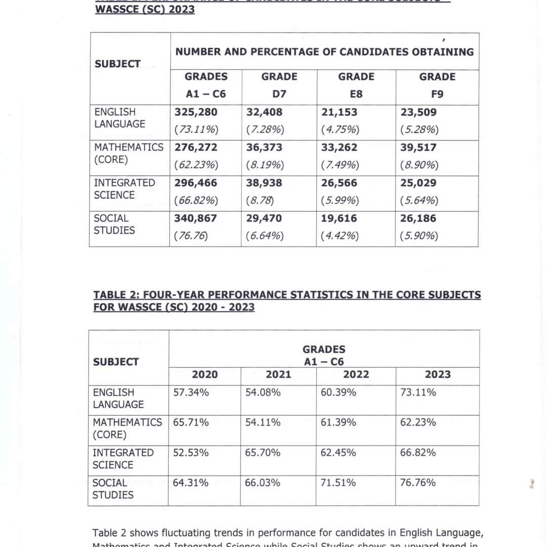 Waec Releases 2023 Wassce Results 5269