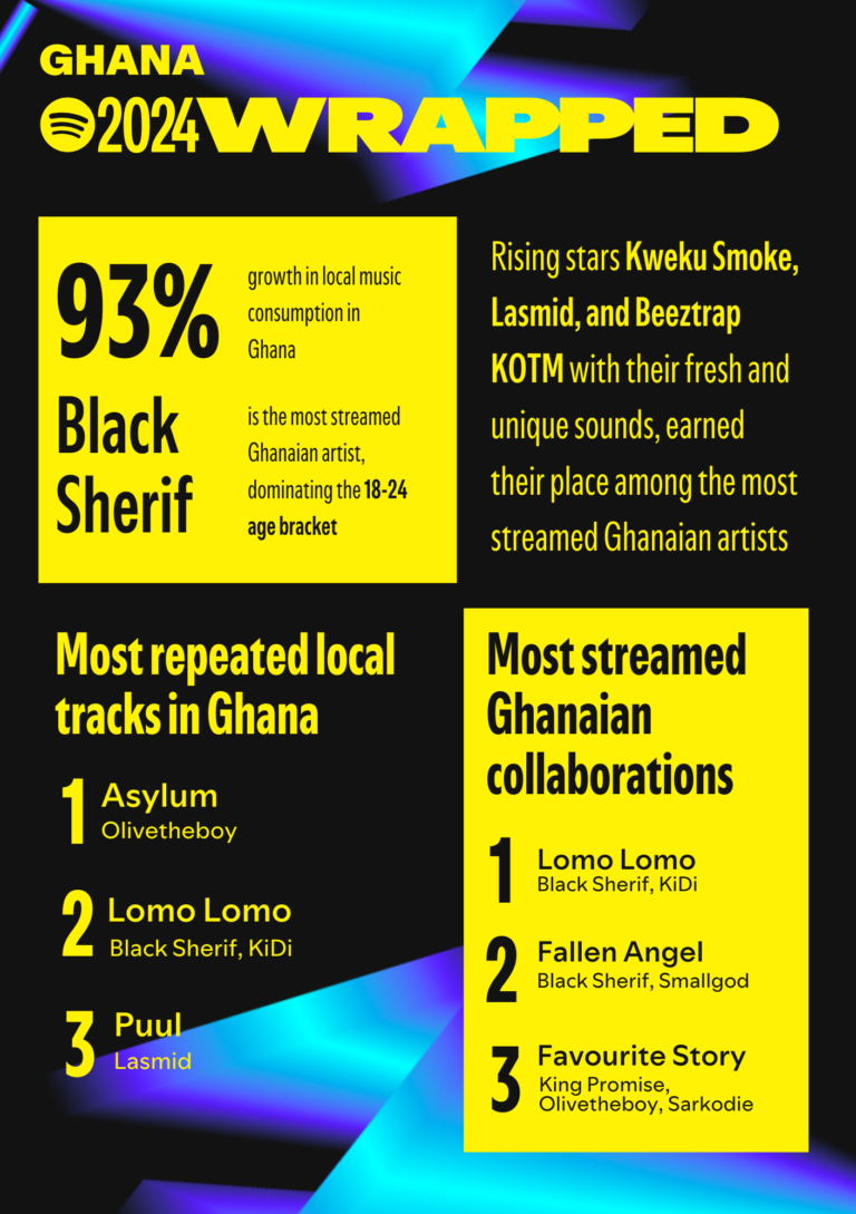 Ghana's 2024 Spotify Wrapped A rich blend of Sound