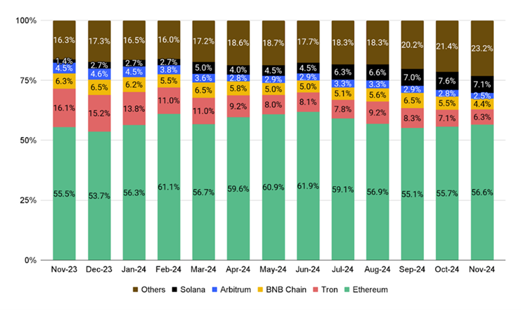 Binance Research: Key Trends in Crypto – December 2024